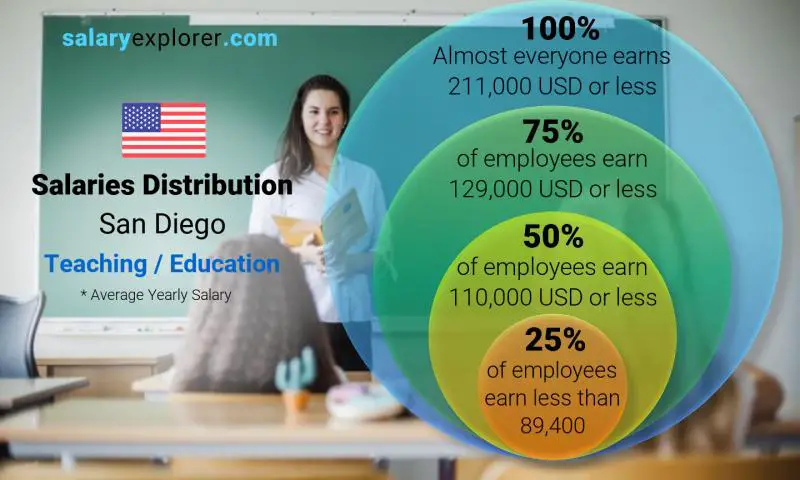 Mediana y distribución salarial San Diego Enseñanza / Educación anual