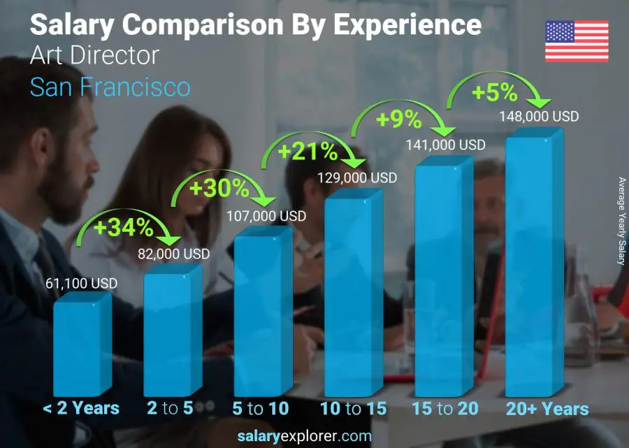 Comparación de salarios por años de experiencia anual San Francisco Director de arte