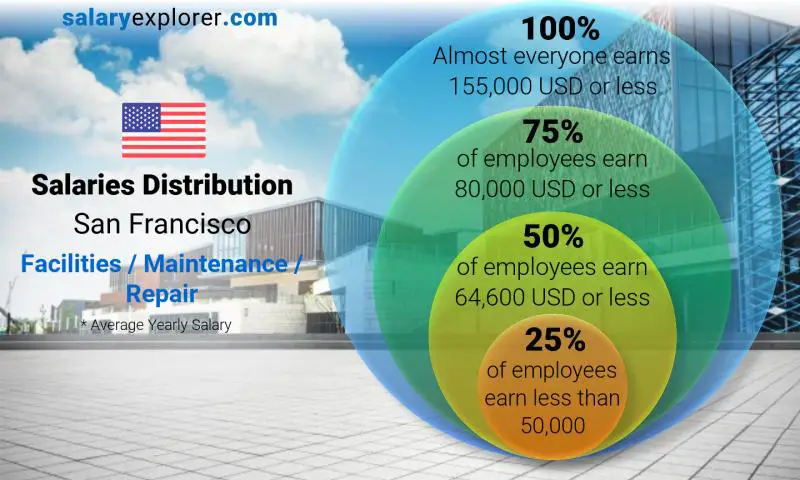 Mediana y distribución salarial San Francisco Instalaciones / Mantenimiento / Reparación anual