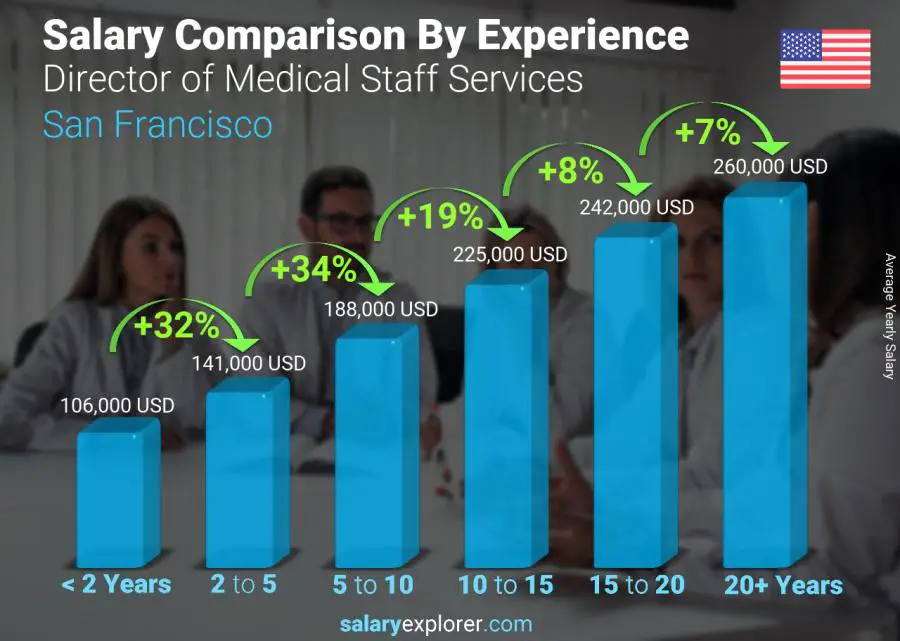 Comparación de salarios por años de experiencia anual San Francisco Director de Servicios de Personal Médico