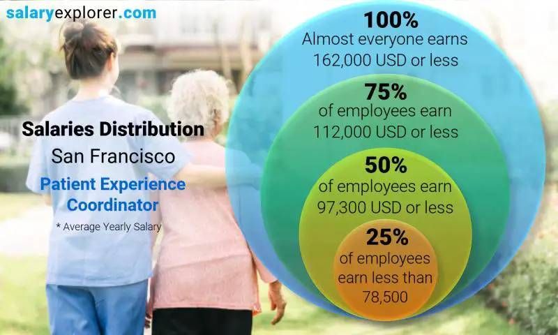 Mediana y distribución salarial San Francisco Coordinador de experiencia del paciente anual