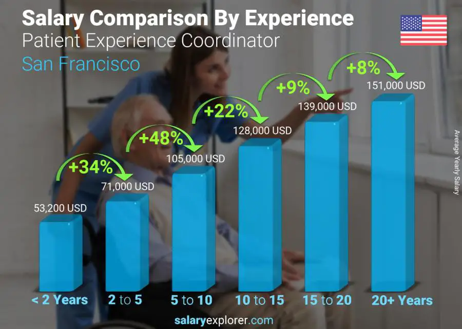 Comparación de salarios por años de experiencia anual San Francisco Coordinador de experiencia del paciente