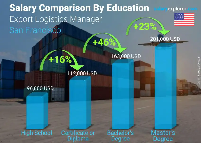 Comparación de salarios por nivel educativo anual San Francisco Gerente de Logística de Exportación