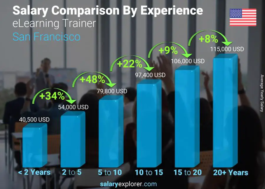 Comparación de salarios por años de experiencia anual San Francisco Entrenador de aprendizaje electrónico