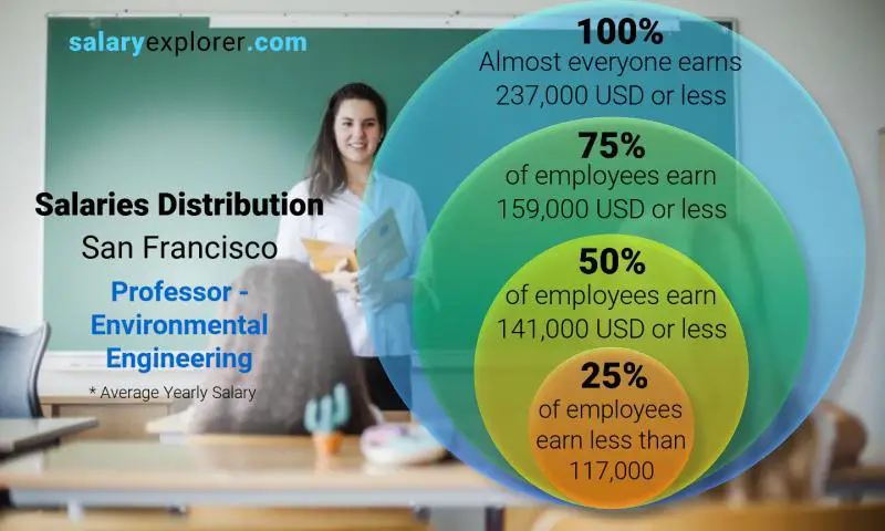 Mediana y distribución salarial San Francisco Profesor - Ingeniería Ambiental anual