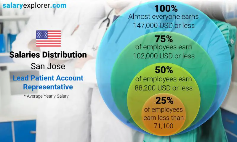 Mediana y distribución salarial San Jose Representante principal de cuentas de pacientes anual