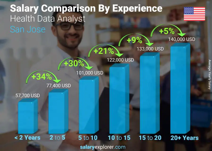 Comparación de salarios por años de experiencia anual San Jose Analista de datos de salud