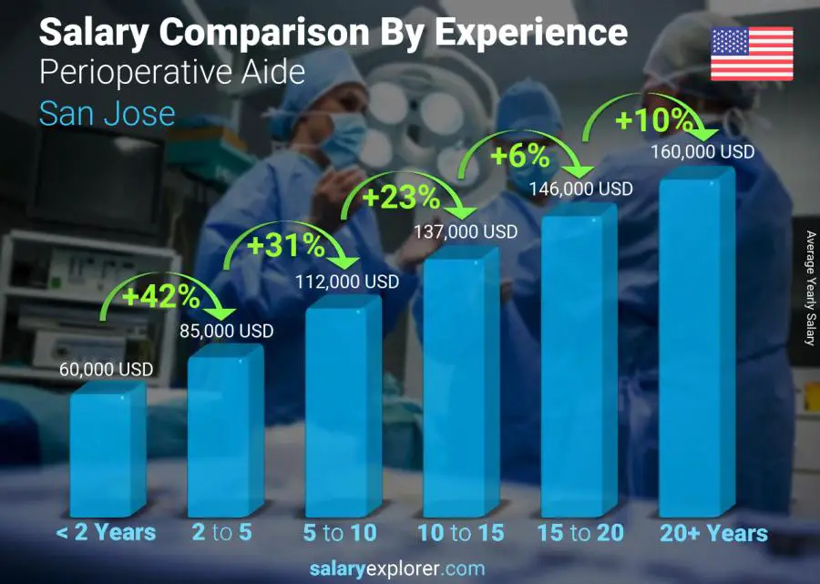 Comparación de salarios por años de experiencia anual San Jose auxiliar perioperatorio