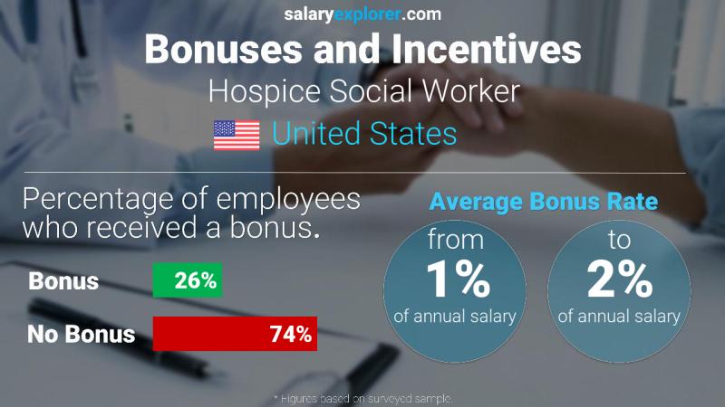 Tasa de Bono Anual de Salario Estados Unidos Trabajador social de hospicio