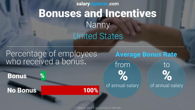 Tasa de Bono Anual de Salario Estados Unidos Niñera