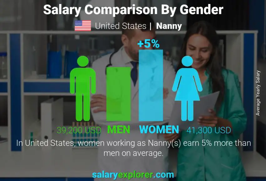 Comparación de salarios por género Estados Unidos Niñera anual