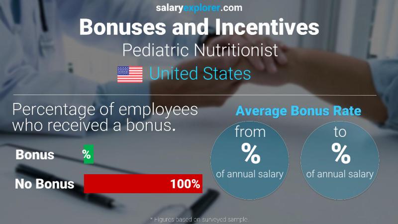 Tasa de Bono Anual de Salario Estados Unidos Nutricionista pediátrica