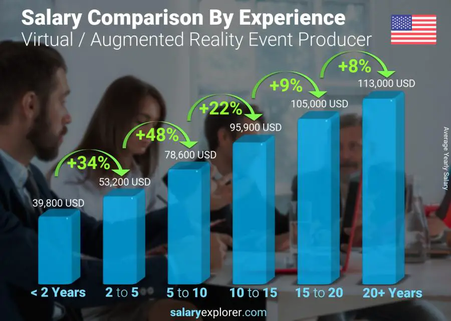 Comparación de salarios por años de experiencia anual Colorado Productor de eventos de realidad virtual/aumentada