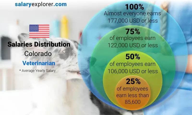 Mediana y distribución salarial Colorado Veterinario anual