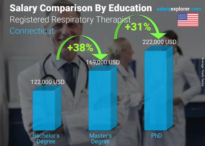 Comparación de salarios por nivel educativo anual Connecticut Terapeuta respiratorio registrado