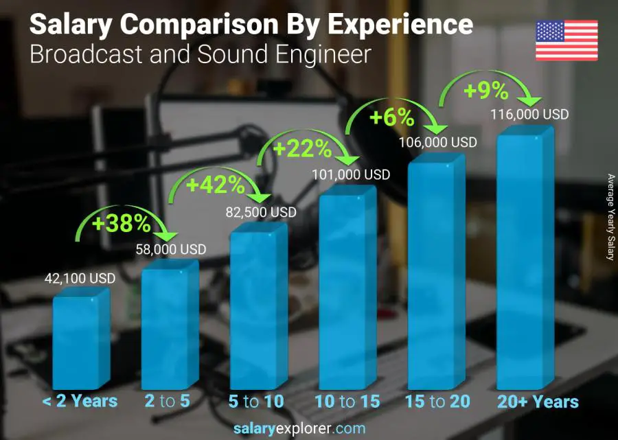 Comparación de salarios por años de experiencia anual Connecticut Ingeniero de radiodifusión y sonido