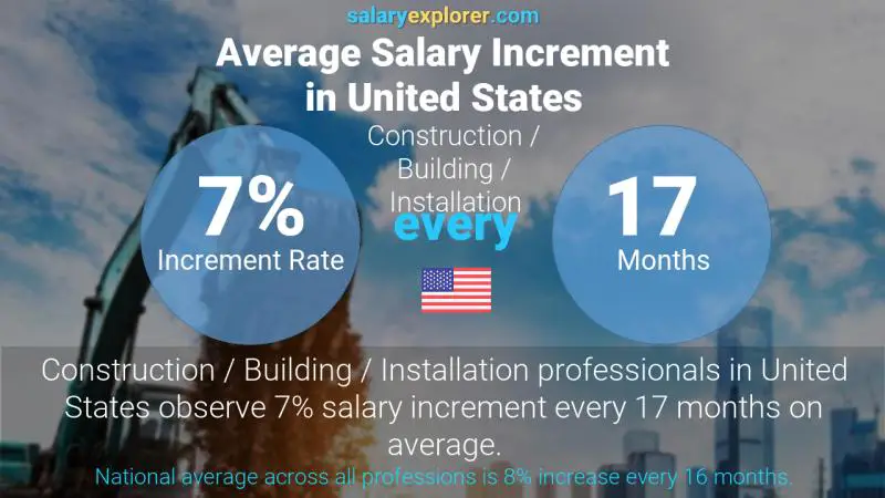 Tasa de incremento salarial anual Estados Unidos Construcción / Edificación / Instalación