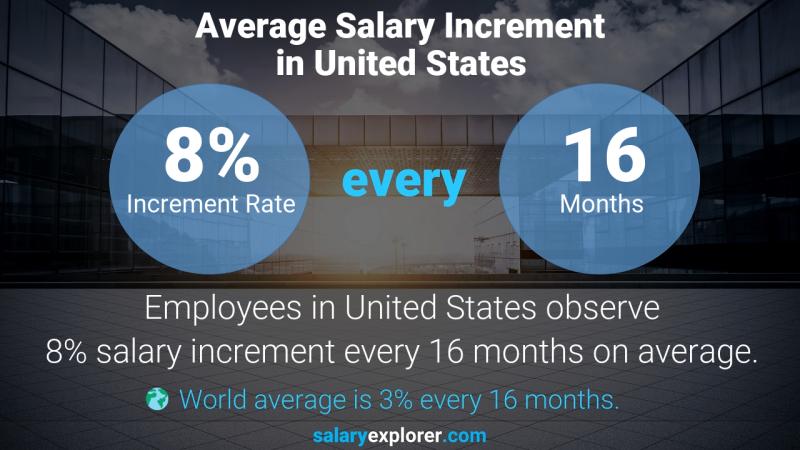 Tasa de incremento salarial anual Estados Unidos Coordinador de Construcción