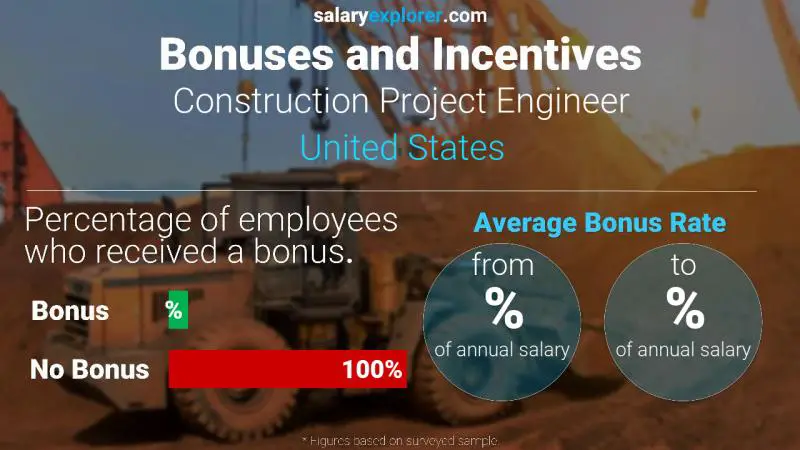 Tasa de Bono Anual de Salario Estados Unidos Ingeniero de Proyectos de Construcción