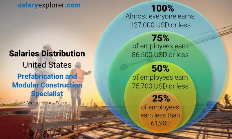 Mediana y distribución salarial Estados Unidos Especialista en Prefabricación y Construcción Modular anual