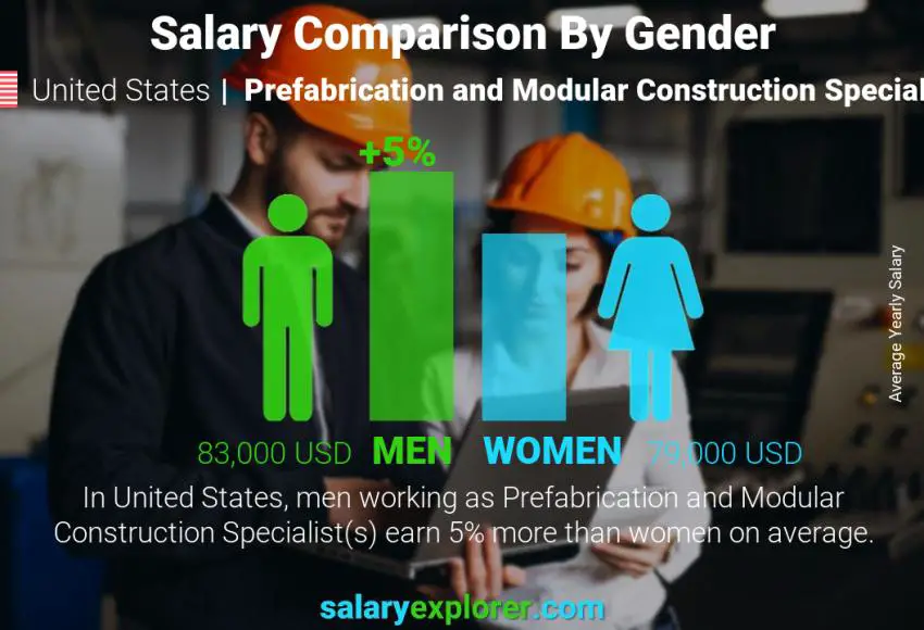 Comparación de salarios por género Estados Unidos Especialista en Prefabricación y Construcción Modular anual