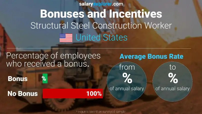 Tasa de Bono Anual de Salario Estados Unidos Trabajador de la construcción de acero estructural