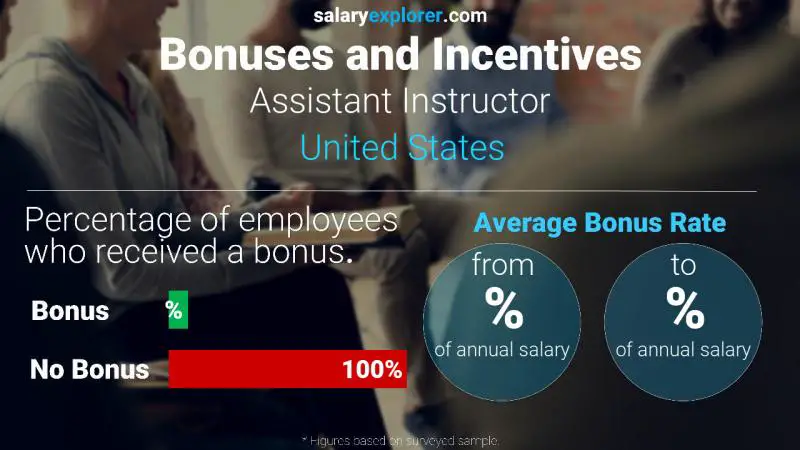 Tasa de Bono Anual de Salario Estados Unidos Asistente de Instructor