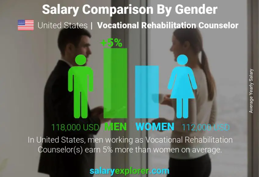 Comparación de salarios por género Estados Unidos Consejero de Rehabilitación Vocacional anual