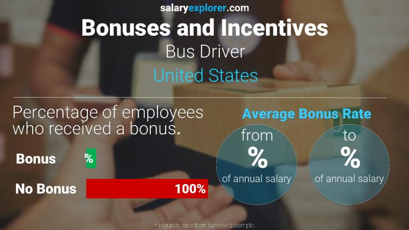 Tasa de Bono Anual de Salario Estados Unidos Conductor de autobús