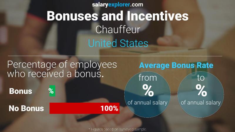 Tasa de Bono Anual de Salario Estados Unidos Chofer