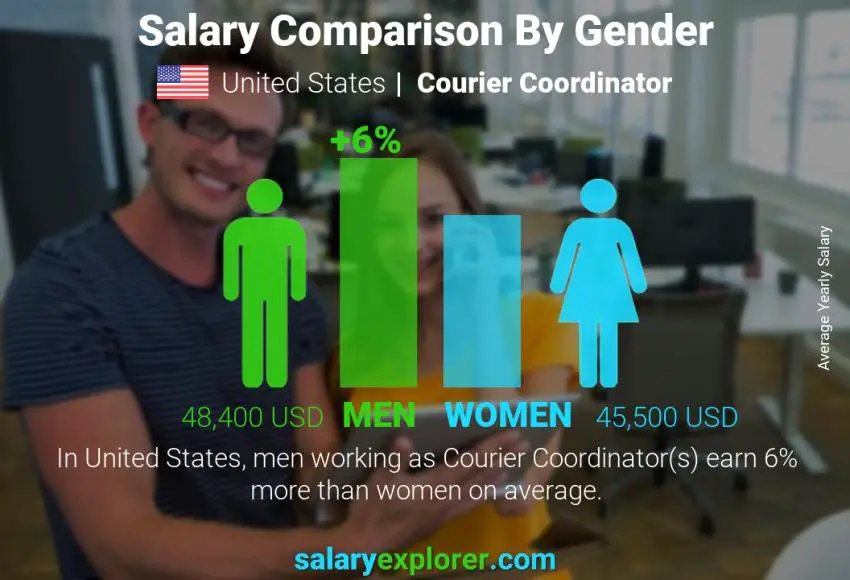 Comparación de salarios por género Estados Unidos Coordinador de mensajería anual