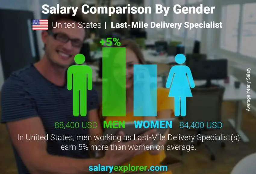 Comparación de salarios por género Estados Unidos Especialista en entregas de última milla anual