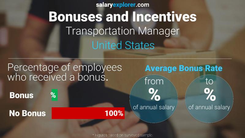 Tasa de Bono Anual de Salario Estados Unidos Gerente de Transporte