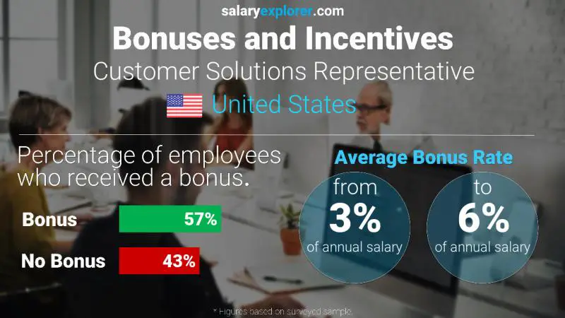 Tasa de Bono Anual de Salario Estados Unidos Representante de soluciones para clientes