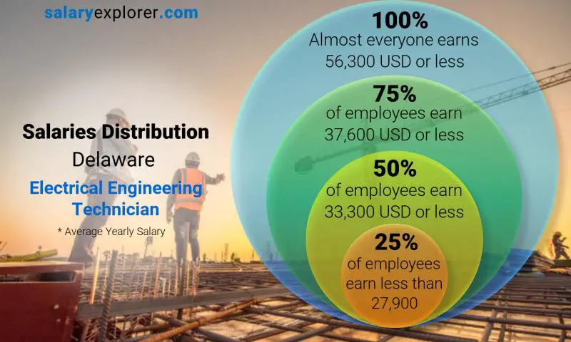 Mediana y distribución salarial Delaware Técnico en Ingeniería Eléctrica anual