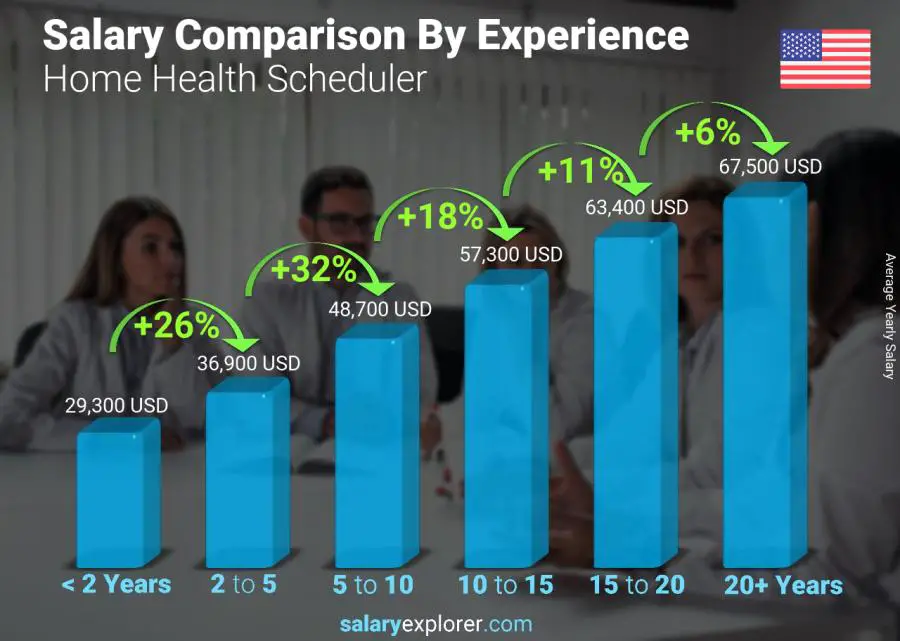 Comparación de salarios por años de experiencia anual Delaware Programador de salud en el hogar
