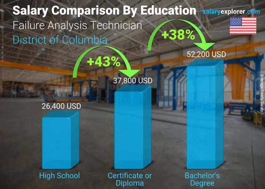 Comparación de salarios por nivel educativo anual Distrito de Columbia Técnico de Análisis de Fallas