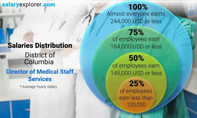 Mediana y distribución salarial Distrito de Columbia Director de Servicios de Personal Médico anual