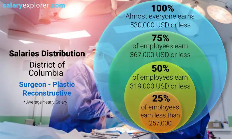 Mediana y distribución salarial Distrito de Columbia Cirujano - Plastico Reconstructivo anual