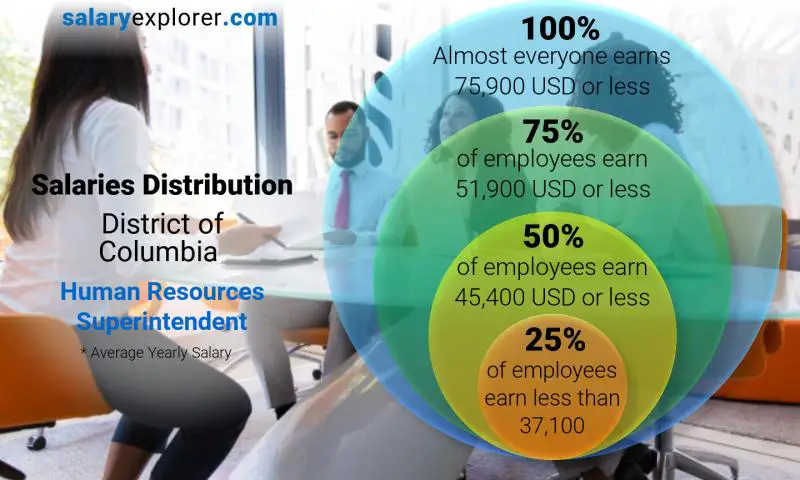 Mediana y distribución salarial Distrito de Columbia Superintendente de Recursos Humanos anual