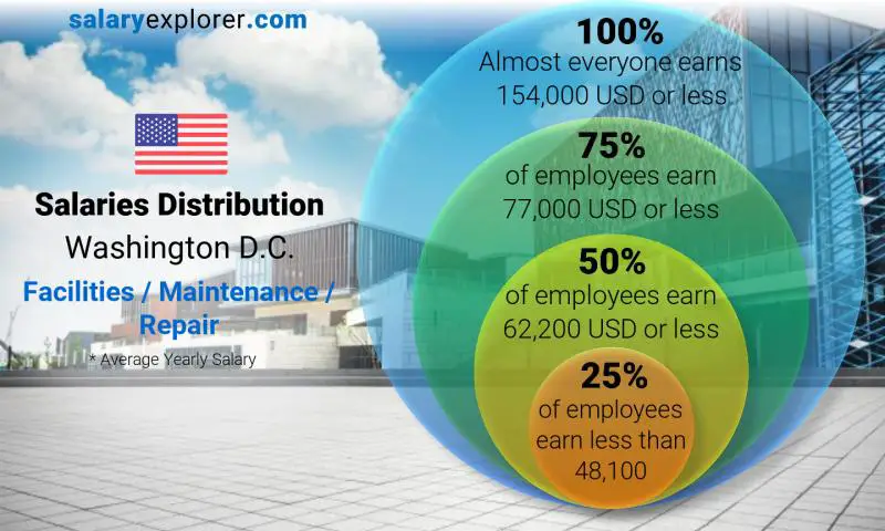 Mediana y distribución salarial Washington D.C. Instalaciones / Mantenimiento / Reparación anual