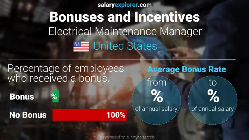 Tasa de Bono Anual de Salario Estados Unidos Gerente de Mantenimiento Eléctrico