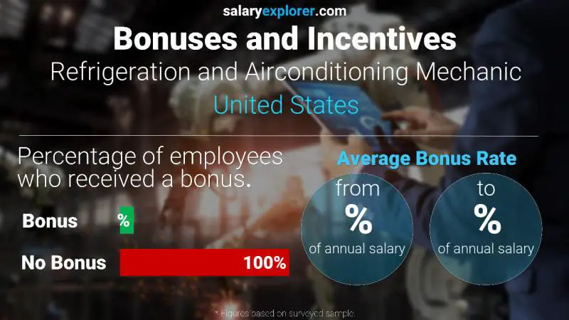 Tasa de Bono Anual de Salario Estados Unidos Mecánico de Refrigeración y Aire Acondicionado