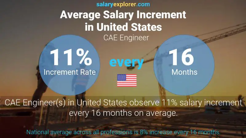 Tasa de incremento salarial anual Estados Unidos Ingeniero CAE