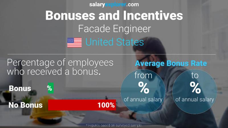 Tasa de Bono Anual de Salario Estados Unidos Ingeniero de Fachadas