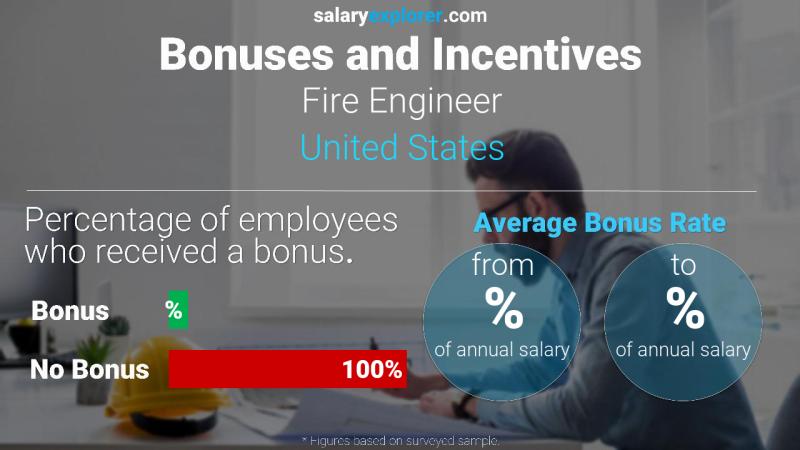 Tasa de Bono Anual de Salario Estados Unidos Ingeniero de Bomberos