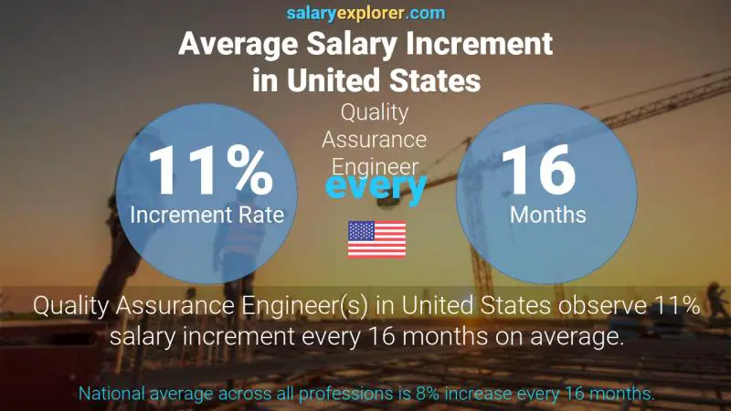 Tasa de incremento salarial anual Estados Unidos Ingeniero de calidad asegurada