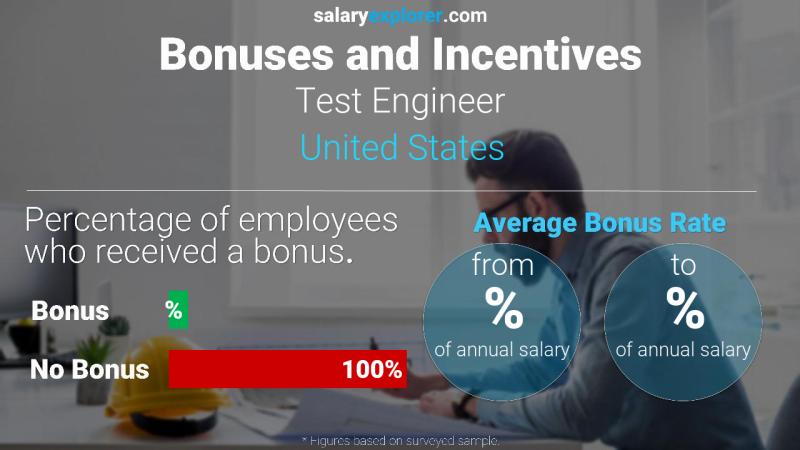 Tasa de Bono Anual de Salario Estados Unidos Ingeniero de pruebas