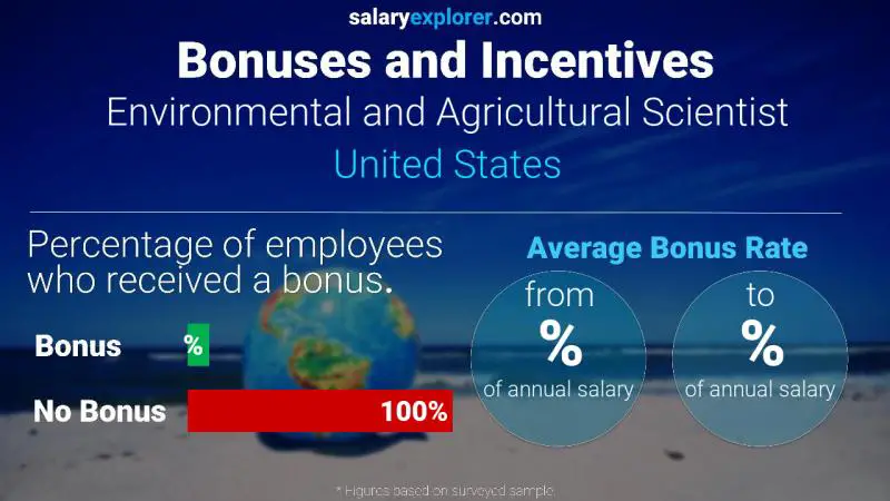 Tasa de Bono Anual de Salario Estados Unidos Científico Ambiental y Agrícola