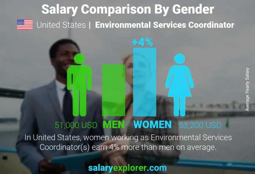 Comparación de salarios por género Estados Unidos Coordinador de Servicios Ambientales anual